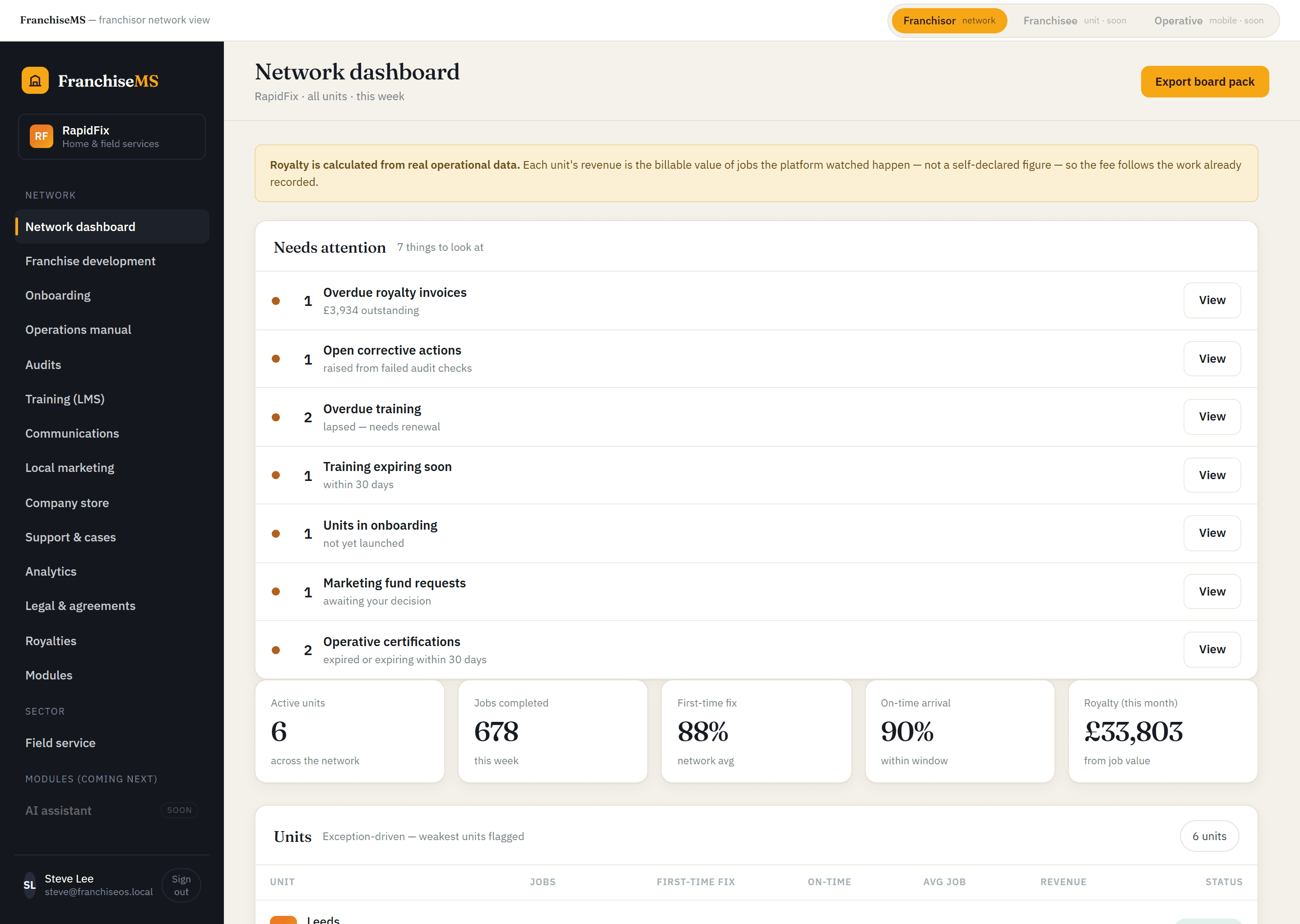 FranchiseMS network dashboard showing royalty, jobs and unit performance
