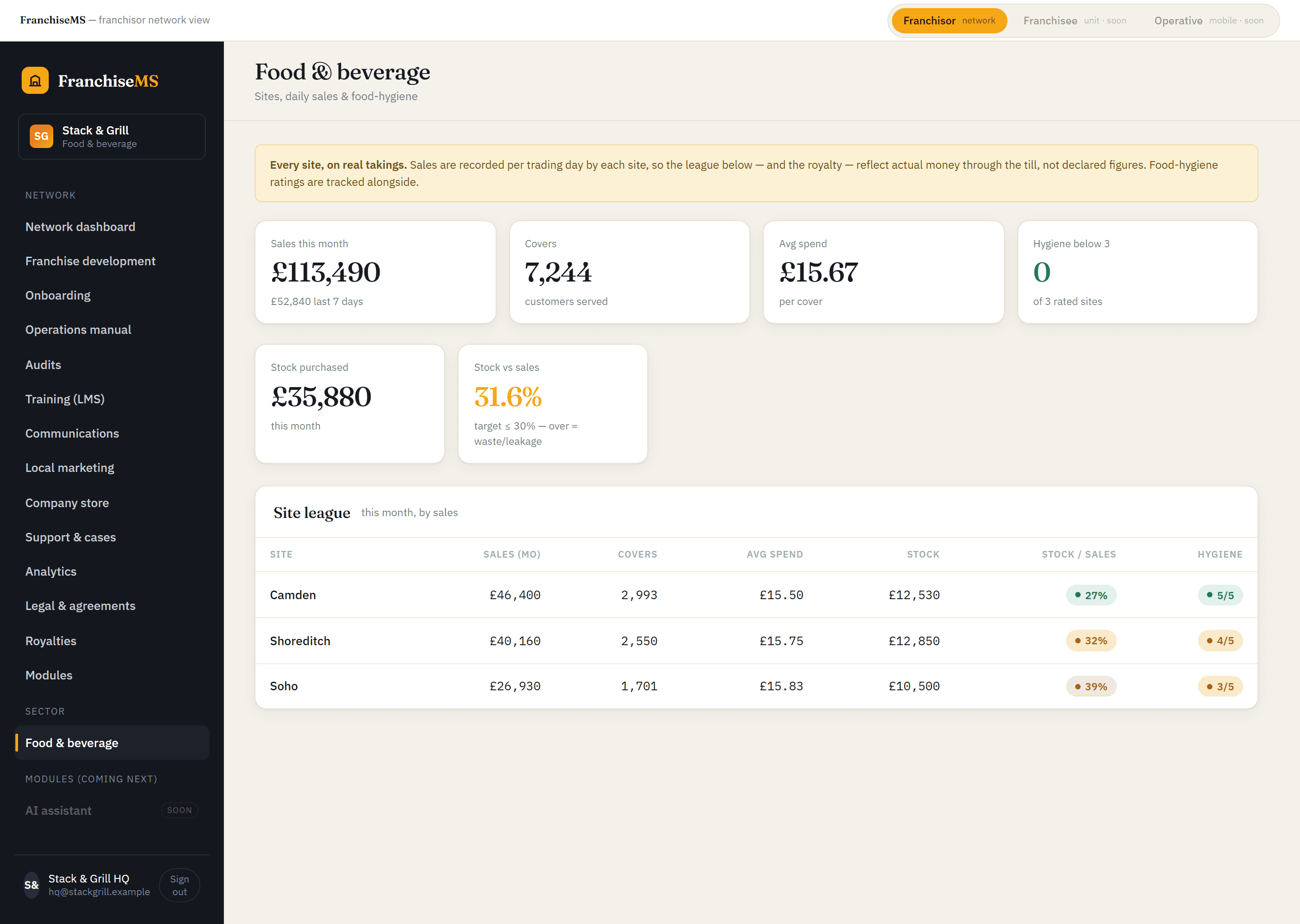 Food & beverage franchise dashboard in FranchiseMS